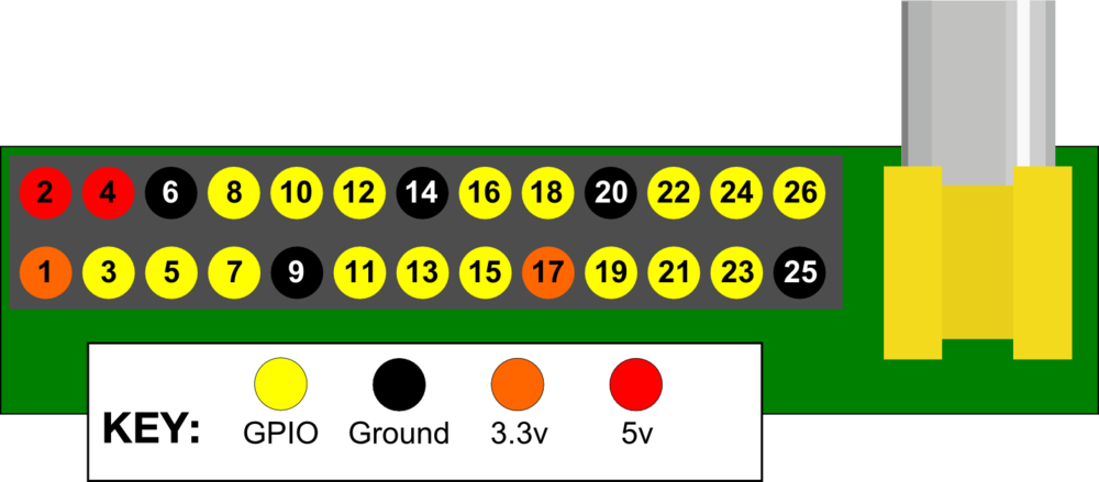 GPIO of Raspberry Pi model B rev 2